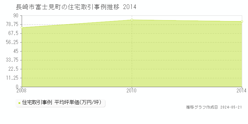 長崎市富士見町の住宅価格推移グラフ 