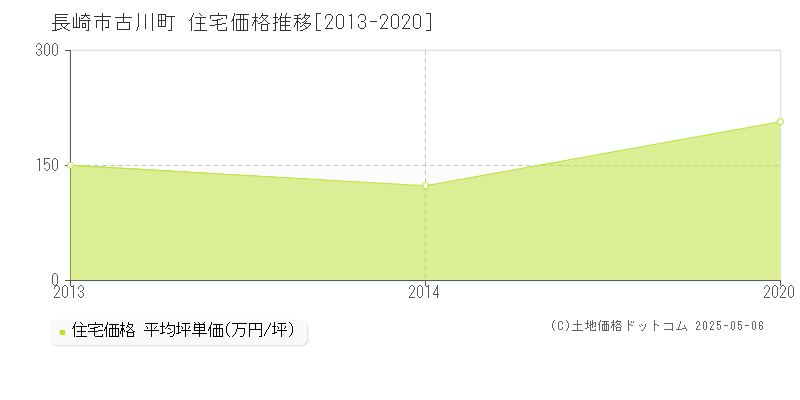 古川町(長崎市)の住宅価格推移グラフ(坪単価)[2013-2020年]