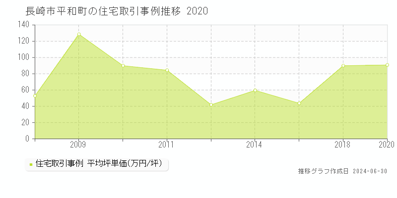長崎市平和町の住宅取引事例推移グラフ 