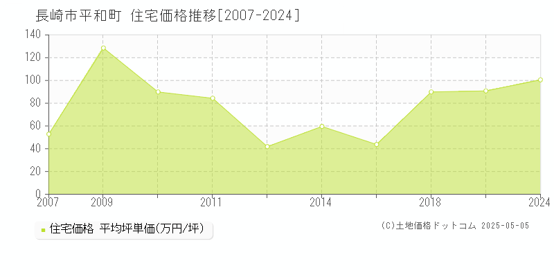 長崎市平和町の住宅取引事例推移グラフ 