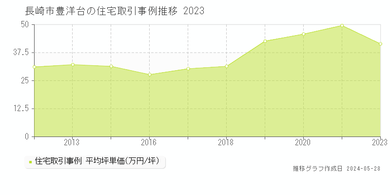 長崎市豊洋台の住宅取引事例推移グラフ 