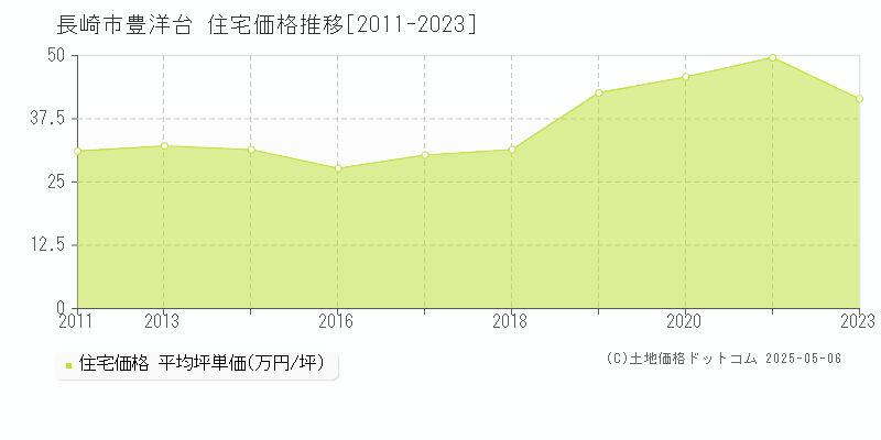 豊洋台(長崎市)の住宅価格推移グラフ(坪単価)[2011-2023年]