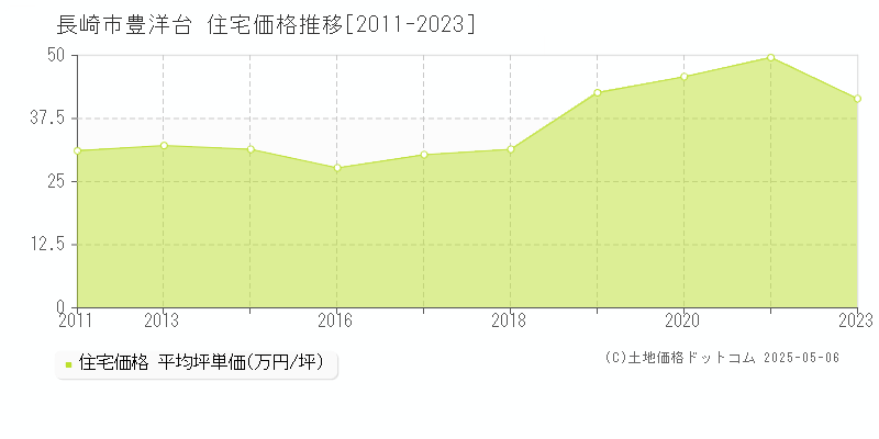 長崎市豊洋台の住宅取引事例推移グラフ 