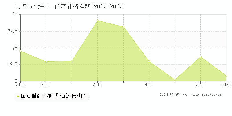 北栄町(長崎市)の住宅価格推移グラフ(坪単価)[2012-2022年]
