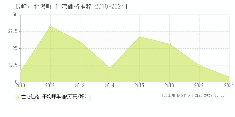 北陽町(長崎市)の住宅価格推移グラフ(坪単価)[2010-2024年]