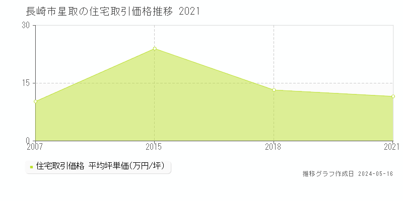 長崎市星取の住宅価格推移グラフ 