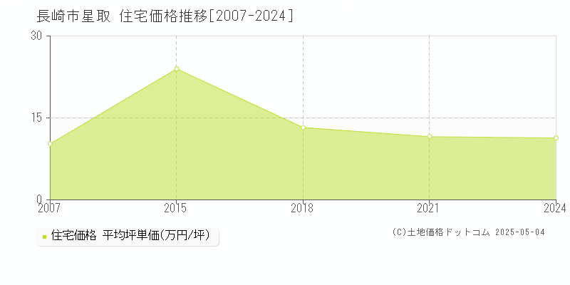 星取(長崎市)の住宅価格推移グラフ(坪単価)[2007-2024年]