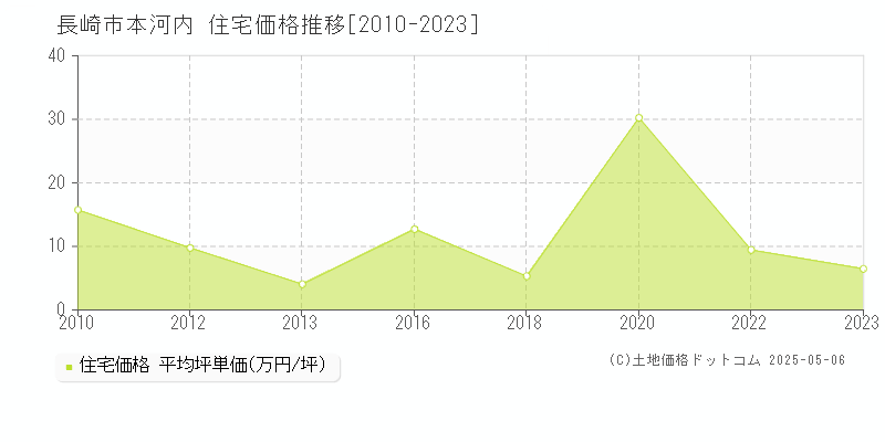本河内(長崎市)の住宅価格推移グラフ(坪単価)[2010-2023年]