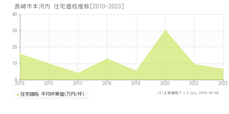 長崎市本河内の住宅価格推移グラフ 