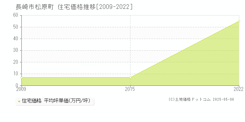 松原町(長崎市)の住宅価格推移グラフ(坪単価)[2009-2022年]