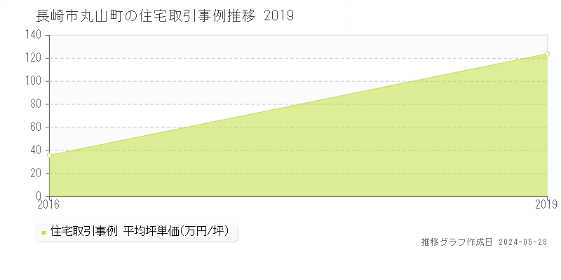 長崎市丸山町の住宅価格推移グラフ 