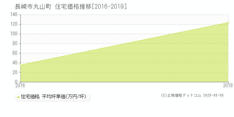 丸山町(長崎市)の住宅価格推移グラフ(坪単価)[2016-2019年]