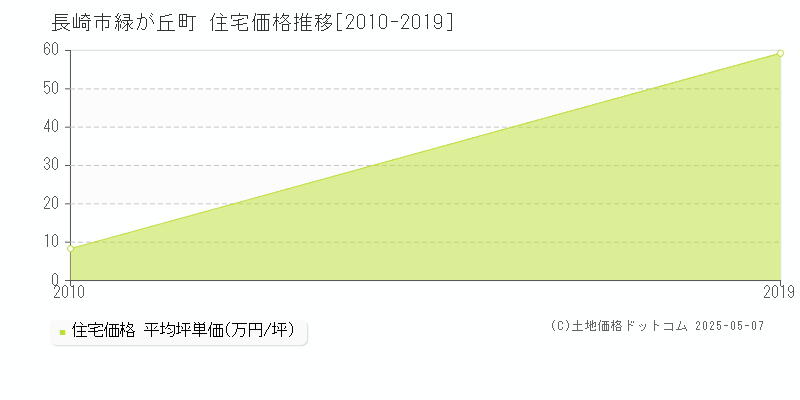 緑が丘町(長崎市)の住宅価格推移グラフ(坪単価)[2010-2019年]