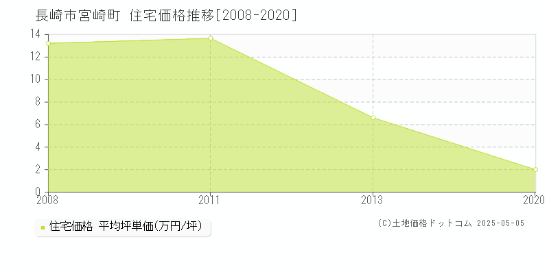 宮崎町(長崎市)の住宅価格推移グラフ(坪単価)[2008-2020年]