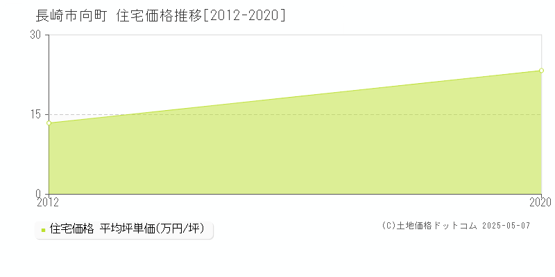 向町(長崎市)の住宅価格推移グラフ(坪単価)[2012-2020年]