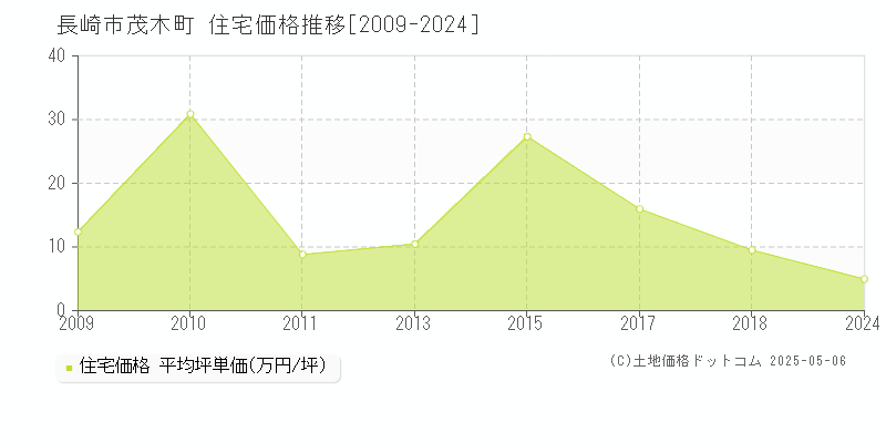 茂木町(長崎市)の住宅価格推移グラフ(坪単価)[2009-2024年]
