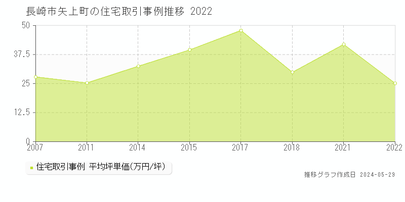 長崎市矢上町の住宅価格推移グラフ 