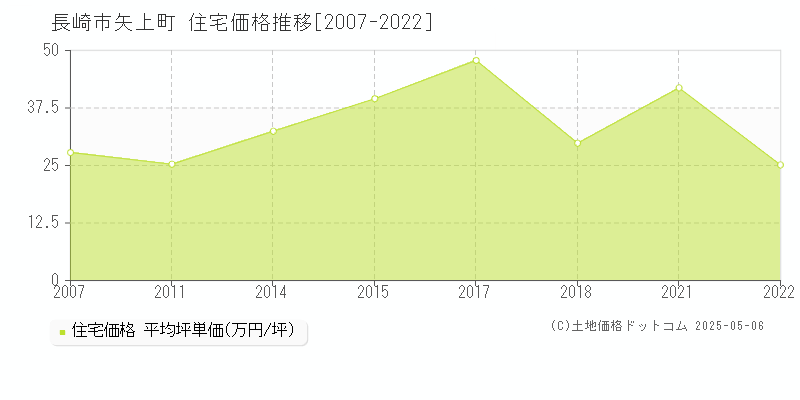 矢上町(長崎市)の住宅価格推移グラフ(坪単価)[2007-2022年]