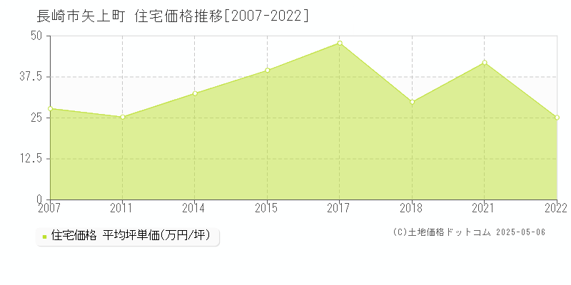 長崎市矢上町の住宅価格推移グラフ 