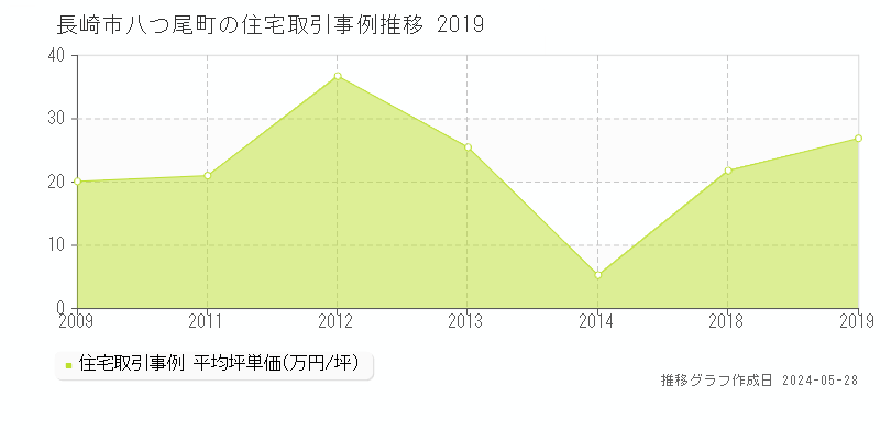 長崎市八つ尾町の住宅価格推移グラフ 