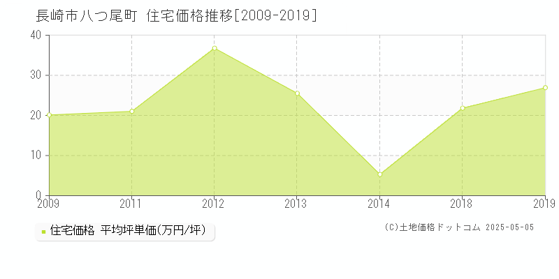 八つ尾町(長崎市)の住宅価格推移グラフ(坪単価)[2009-2019年]