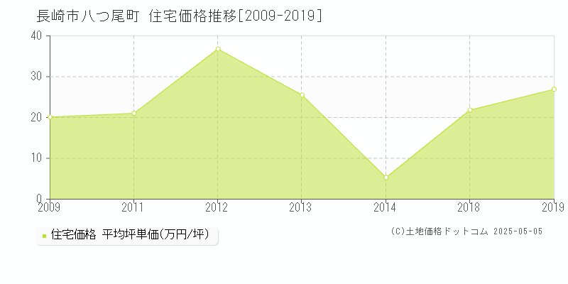 長崎市八つ尾町の住宅価格推移グラフ 