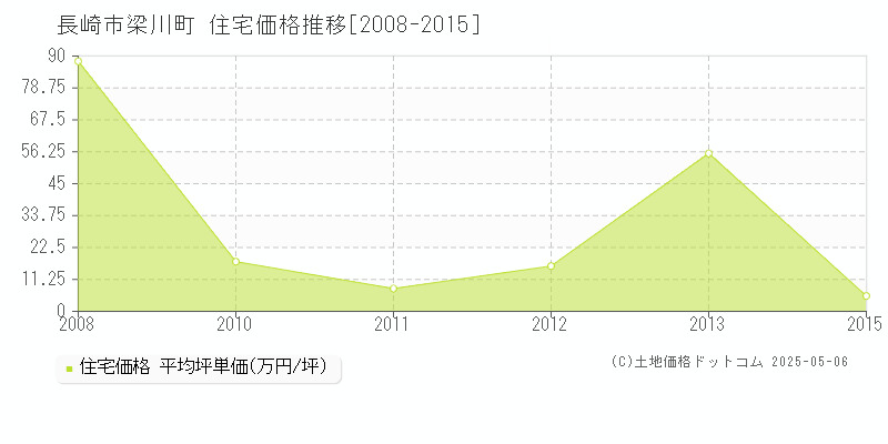 梁川町(長崎市)の住宅価格推移グラフ(坪単価)[2008-2015年]