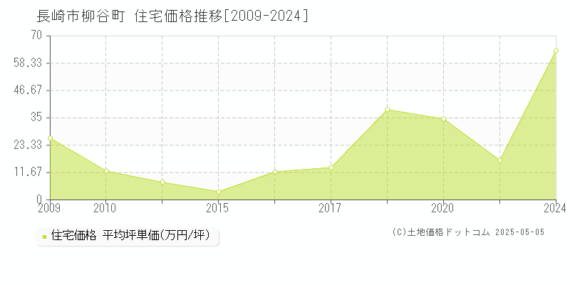 柳谷町(長崎市)の住宅価格推移グラフ(坪単価)[2009-2024年]