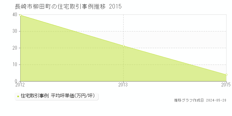 長崎市柳田町の住宅価格推移グラフ 
