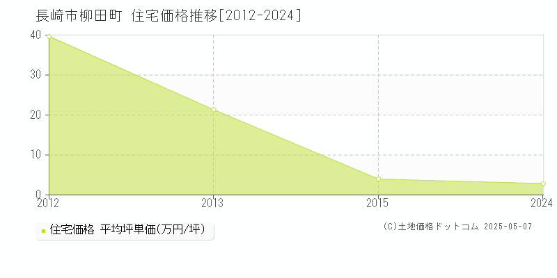 柳田町(長崎市)の住宅価格推移グラフ(坪単価)[2012-2024年]