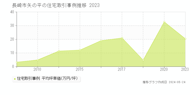 長崎市矢の平の住宅価格推移グラフ 