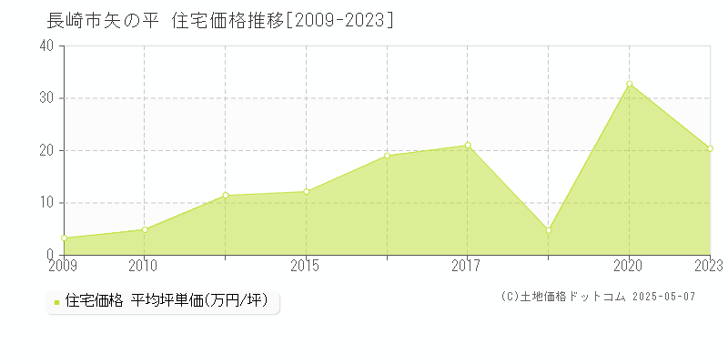 矢の平(長崎市)の住宅価格推移グラフ(坪単価)[2009-2023年]
