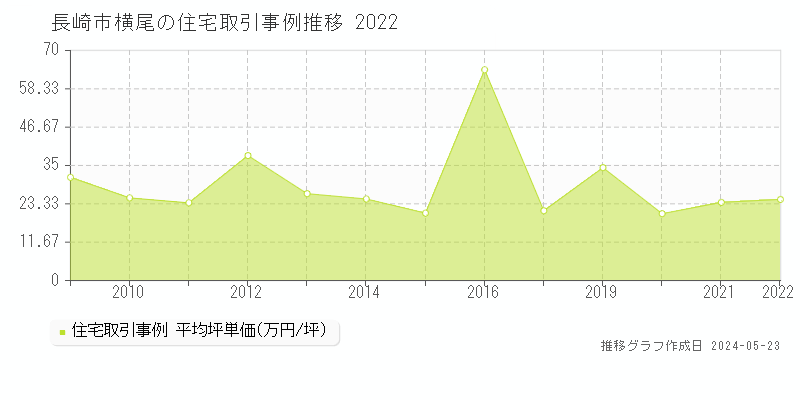 長崎市横尾の住宅取引事例推移グラフ 