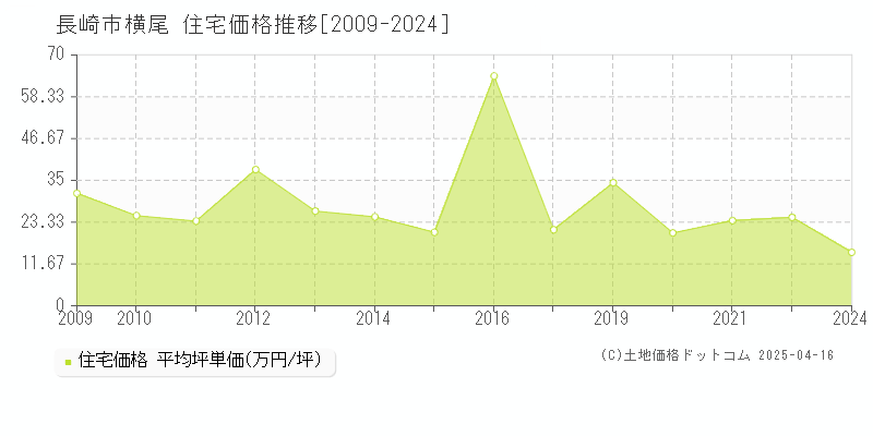 長崎市横尾の住宅取引事例推移グラフ 