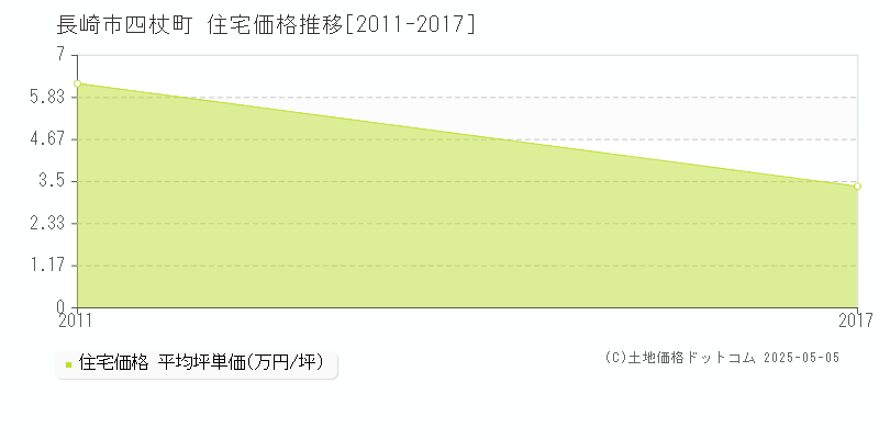 四杖町(長崎市)の住宅価格推移グラフ(坪単価)[2011-2017年]