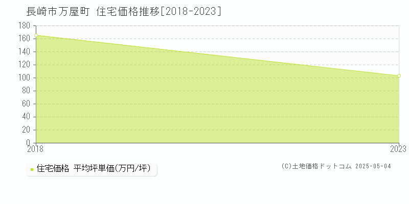 長崎市万屋町の住宅価格推移グラフ 