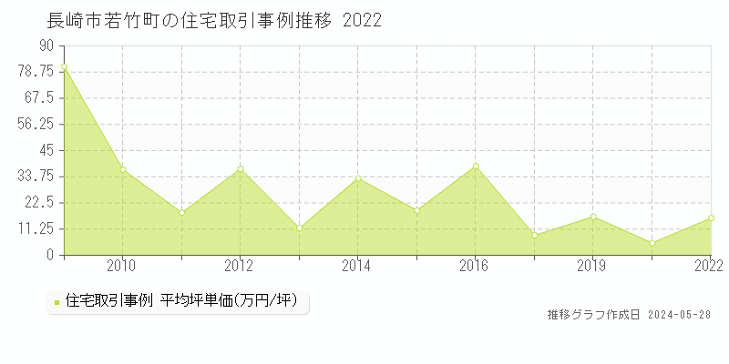 長崎市若竹町の住宅価格推移グラフ 