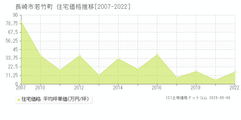 若竹町(長崎市)の住宅価格推移グラフ(坪単価)[2007-2022年]