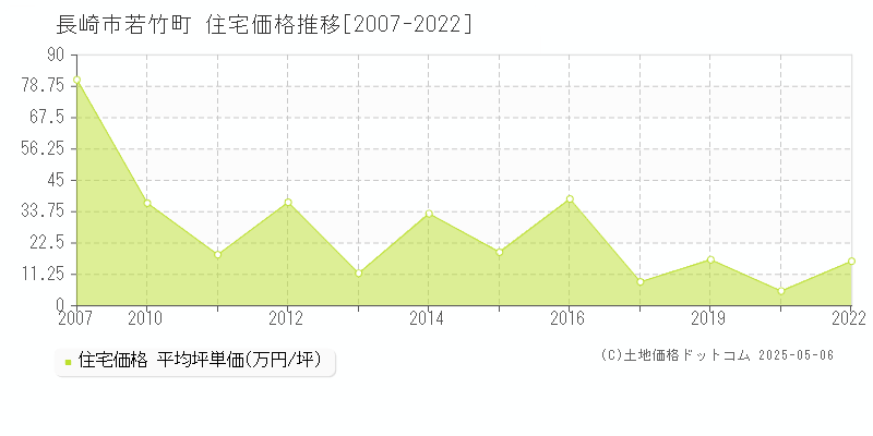 長崎市若竹町の住宅価格推移グラフ 