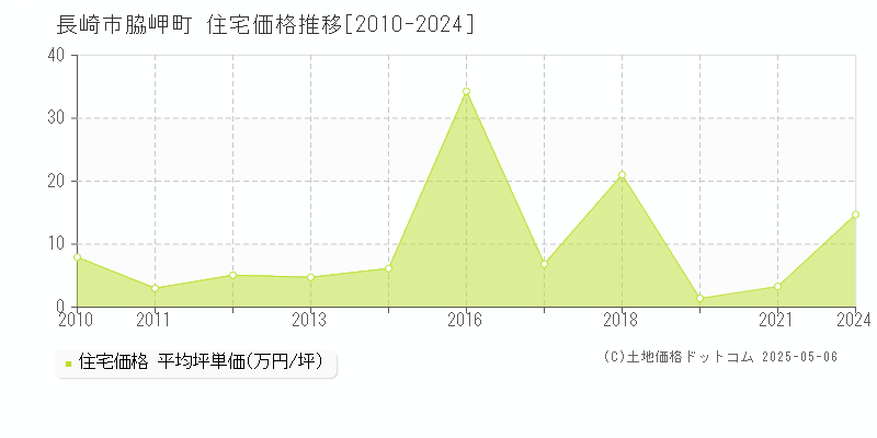 脇岬町(長崎市)の住宅価格推移グラフ(坪単価)[2010-2024年]