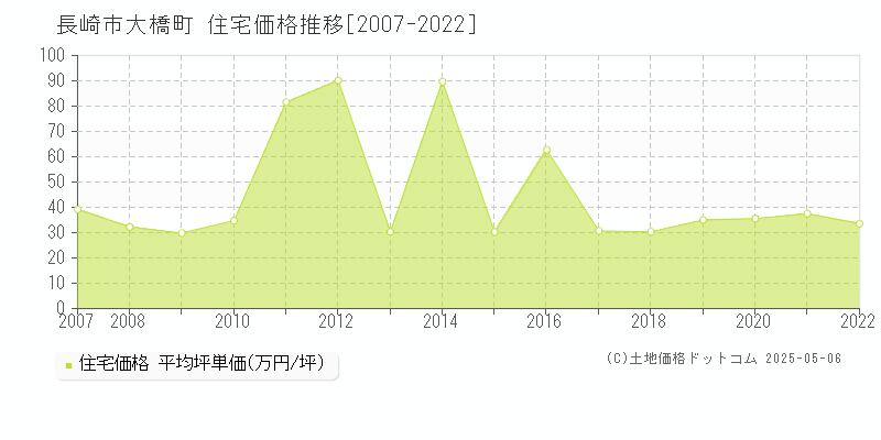 大橋町(長崎市)の住宅価格推移グラフ(坪単価)[2007-2022年]