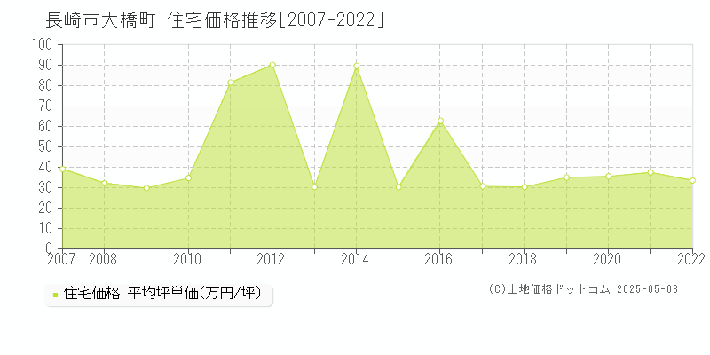 長崎市大橋町の住宅価格推移グラフ 