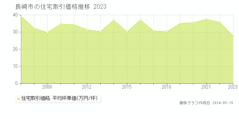 長崎市全域の住宅取引事例推移グラフ 
