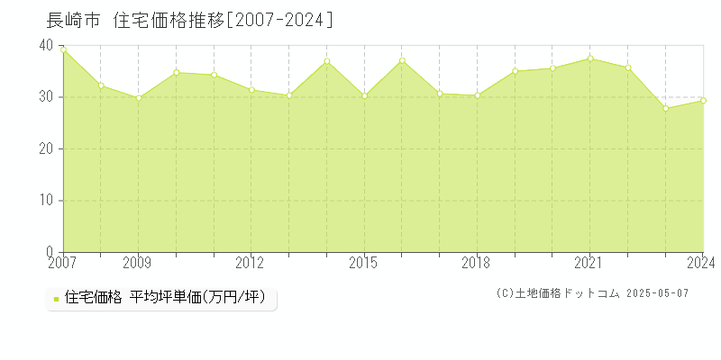 全域(長崎市)の住宅価格推移グラフ(坪単価)[2007-2024年]