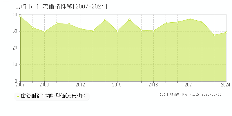 長崎市の住宅取引事例推移グラフ 