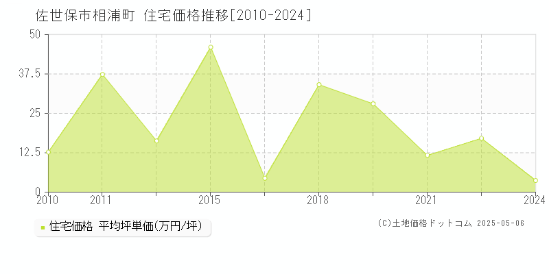 相浦町(佐世保市)の住宅価格推移グラフ(坪単価)[2010-2024年]