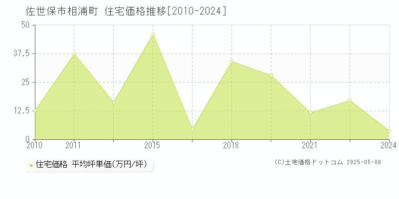 佐世保市相浦町の住宅価格推移グラフ 