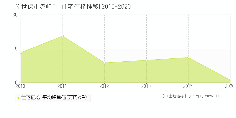 赤崎町(佐世保市)の住宅価格推移グラフ(坪単価)[2010-2020年]