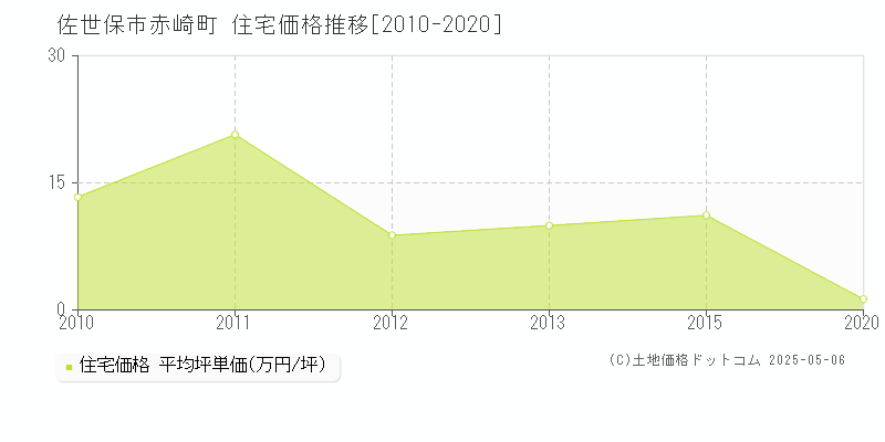 佐世保市赤崎町の住宅価格推移グラフ 