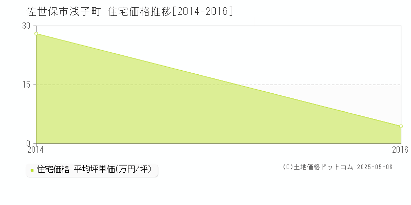 佐世保市浅子町の住宅価格推移グラフ 